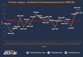 League standings, team positions and top goal scorers for the 2020/21 english premier league season. How Many Points Are Needed For Premier League Glory The Stats Zone