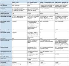 Apple Card Vs Citi Chase And Capital One Is Apples New
