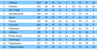 Acompanhe a tabela de classificação, vídeos, resultados, próximos jogos e últimas notícias sobre o campeonato brasileiro no uol esporte. Serie Ranking Do Campeonato Brasileiro De Futebol 2015 Xxvi Campeonato Brasileiro Da Serie A Jp