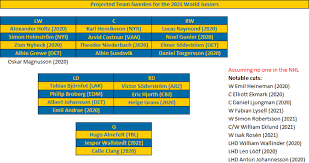 The 2021 world junior championship tournament is scheduled to be played in about eight months the 2021 tournament will be the last one for players born in 2001, so teams are mostly dominated by. Early Lineup Projections For The 2021 World Juniors Group B Dobberprospects