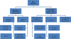 Sage Business Cases Interuniversity Microelectronics