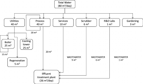 Water Balance For A Chemical Synthesis Process Manufacturing