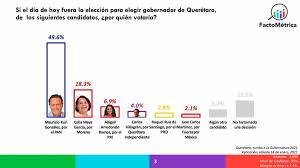 Según informó el servel, tal como ocurrió con las elecciones de mayo, se permitirá el desplazamiento de durante el jueves, el servel detalló que las elecciones se desarrollarán entre las 8:00 y las 18:00 horas. Mauricio Kuri Con Gran Ventaja Rumbo Al 6 De Junio Quico Se Mete En La Pelea De Las Encuestas 6 En Punto