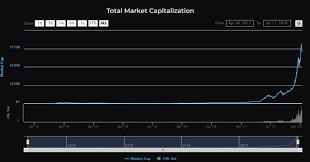Market capitalization (market cap) is the market value at a point in time of the shares outstanding of a publicly but given the way market cap is calculated and idiosyncracies of cryptocurrencies market cap does not reflect total fiat invested in a coin. My View On Crypto Currencies Can Everything Be Tokenized Steemit