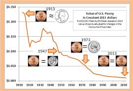 A Chart Of The Value Of The U S Cent