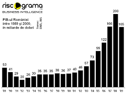 Șeful statului, religie, număr locuitori, suprafață, produs intern brut, șomaj, inflație, hartă, hotel, timp și climat. Cum ArÄƒta Economia RomaneascÄƒ In 1989