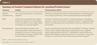 Image result for Prostate Cancer Management