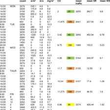 Relationship Between Psi Solar Radiation Wind Speed And