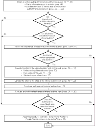 As 2605 Consideration Of The Internal Audit Function