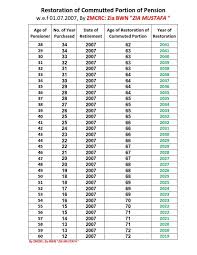 Commuted amount is 35% of gross pension. Zia Bwn Restoration Of Pension Of Commuted Portion 2007 Facebook