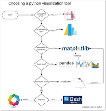 choosing a python visualization tool practical business python