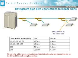 Vrv Iii Product Selection Piping Selection Ppt Video