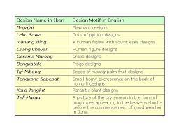 Learn vocabulary, terms and more with flashcards, games and other study tools. Part 1 Iban Adat Law And Custom Iban Cultural Heritage