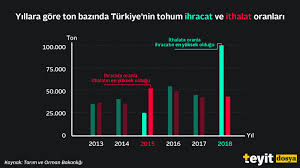 * parantez içindeki veriler 2017 yılı i̇hracat rakamlarıdır. Tohum Dosyasi I Turkiye De Ithal Tohum Tartismalari