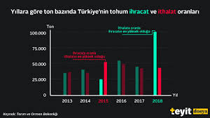 Türkiye'de en zengin kesimin geliri, en yoksul kesimin gelirinin 7,7 katıdır. Tohum Dosyasi I Turkiye De Ithal Tohum Tartismalari
