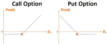 There's a common misconception that #2 is the most frequent outcome. What Is Put Option Everything You Need To Know About Buying And Selling Put Option Stock Market News Stock Spinoff And Breaking Finance News Investing Port