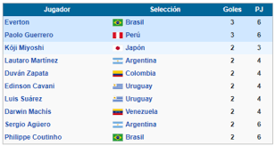 Los dos equipos más ganadores de trofeos de copa américa jugarán en el estadio mané garrincha de brasilia por el grupo a, que lidera paraguay con tres puntos, seguido por argentina y chile con uno. Max Goleadores Copa America 2019 Brasil