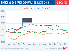 National Gas Price Report For April 8th 2019 Aaa Newsroom