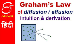 Graham S Law Of Diffusion Or Effusion Video In Hindi Youtube