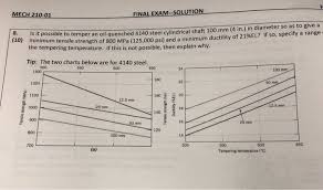 Solved Mech 210 01 Final Exam Solutionf 8 10 Is It Pos