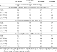 Participation in the election cycle to provide informed. The Distribution Of Election Participation And Homeownership Across Download Table