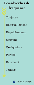 On A Etudie Adverbes De Frequence Comme Toujours Regulierement Souvent Parfois Quelquefois Rarement Learn French Teaching French French Language Lessons