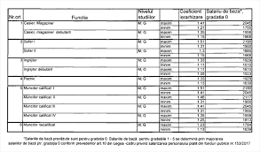 Salariile celor care erau la conducerea instituției au rămas. Consiliul Local Campina A Aprobat Noile Salarii Ale AngajaÈ›ilor Din PrimÄƒrie È™i De La PoliÈ›ia LocalÄƒ Articol Nerecomandat Cardiacilor Campina Tv