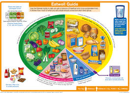 government of united kingdom canada food groups chart daily