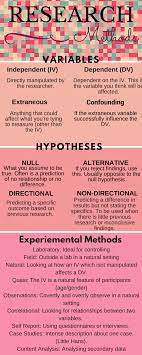 Psychology Iteachpsych The Basics Of Research Methods Research Methods Teaching Psychology Psychology Notes