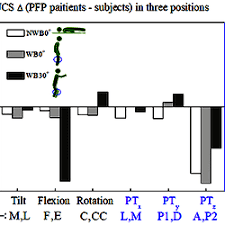 Differences In Mean Dof Values Between The Pfp And Control Groups Under Three Conditions Nwb0 Supine Wb0 Upright And Wb30 Squat The adx250ock23gq / adx250ocgqbox, the first microprocessor from athlon ii x2 family, was introduced simultaneously with socket am3 phenom ii x2, x3 and x4 cpus.