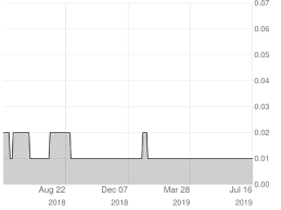 Indico Resources Ltd Stock Information Tue Dec 10 2019