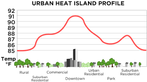 Urban Heat Island - Wikipedia