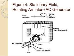 Parts And Principle Of Ac Generator