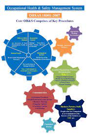 Ohsas 18001 Implementation Process Cycles Occupational Health And Safety Safety Management System Safety Infographic