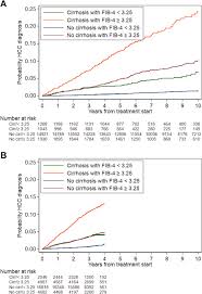 Increased Risk For Hepatocellular Carcinoma Persists Up To