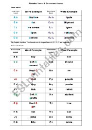 The sounds of american english are written with letters in the english alphabet, as either vowels or consonants. Alphabet Vowel Consonant Sounds Esl Worksheet By Bunker