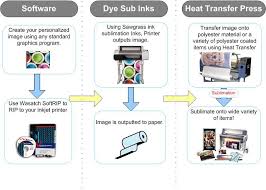 And what does the sublimation printing process actually look like? This Image Illustrates The Workflow Of The Dye Sublimation Process Starting With A Customized Image Th Sublimation Paper Inkjet Printing Sublimation Printing