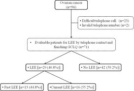 Flowchart For Identifying Patient Reported Lower Extremity
