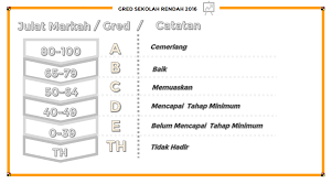 Juga dikongsikan gred pemarkahan lama dengan yang baru untuk sekolah rendah, menengah. Panduan Gred Pemarkahan Upsr Pt3 Dan Spm Mulai Tahun 2016 Ciklaili