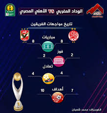 تاريخ مواجهات الأهلي والترجي قبل موقعة دوري أبطال إفريقيا. Ù‚Ø¨Ù„ Ø§Ù„Ù…ÙˆØ§Ø¬Ù‡Ø© Ø§Ù„Ù…Ø±ØªÙ‚Ø¨Ø© ØªØ§Ø±ÙŠØ® Ù…ÙˆØ§Ø¬Ù‡Ø§Øª Ø§Ù„Ø£Ù‡Ù„ÙŠ ÙˆØ§Ù„ÙˆØ¯Ø§Ø¯ Ø§Ù„Ù…ØºØ±Ø¨ÙŠ Ø¥Ù†ÙÙˆØ¬Ø±Ø§Ù Ø¨ÙˆØ§Ø¨Ø© Ø§Ù„Ø£Ù‡Ø±Ø§Ù…