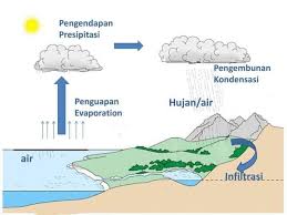 Siklus air ini menyebabkan kenapa kita tidak pernah kehabisan pasokan air meskipun menggunakannya setiap hari. Daur Air Pengertian Proses Tahapan Gambar Siklusnya