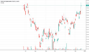 Gldm Stock Price And Chart Amex Gldm Tradingview