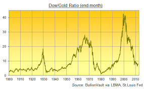 We can see that in the prior bullion bull market of 1980, the dow silver ratio bottomed briefly around 20 oz of silver value to buy one share of the djia. A Dow Gold Ratio For Independence Day Gold News