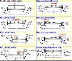 Get the unknown sf and bm. 12 Bending Moment Ideas Civil Engineering Construction Bending Moment Civil Engineering Design