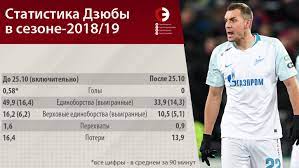 Всегда актуальная статистика игр турнира и результаты в режиме live. Arsenal Zenit 4 2 Chempionat Rossii Po Futbolu Pochemu Perestal Zabivat Dzyuba Sport Ekspress