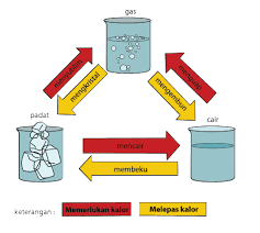 Doc modul ipa kelas 8 semester gasal ktsp tholhah nugroho. Peristiwa Mengembun Dan Menyublim Halaman 66 Belajar Kurikulum 2013