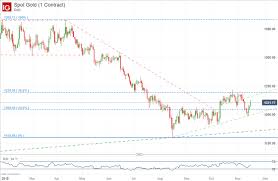 Dailyfx Blog Gold Price Could Drive Higher After Dovish