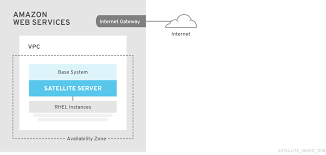 Chapter 8 Running Red Hat Satellite On Amazon Web Services Red Hat Satellite 6 3 Red Hat Customer Portal