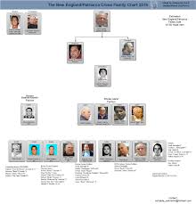 Described Decavalcante Crime Family Chart Trafficante Family