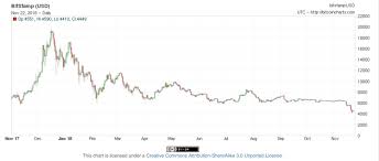 The decline comes after musk, tesla's ceo and a vocal bitcoin advocate,. Why Oh Why Did Bitcoin Crash Just In Time For Thanksgiving By Charles Arthur Coinmonks Medium